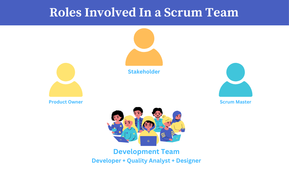 Scrum Team : Scrum master, product owner, stakeholders and development team