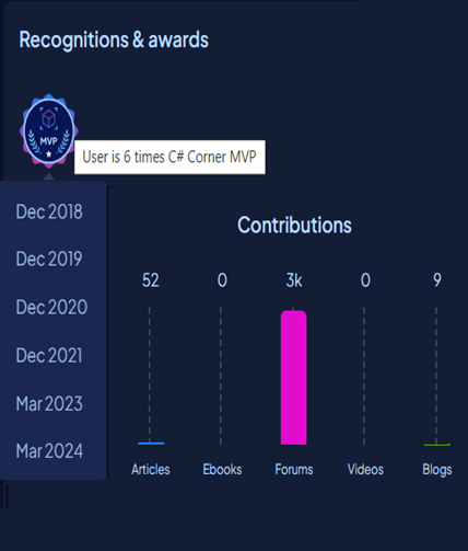 C# Corner Contributions, Rewards, and Recognitions