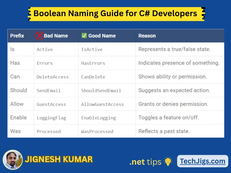 Visual guide showing correct and incorrect boolean variable names in C#, using prefixes like IsActive, HasErrors, CanDelete with brief explanations.