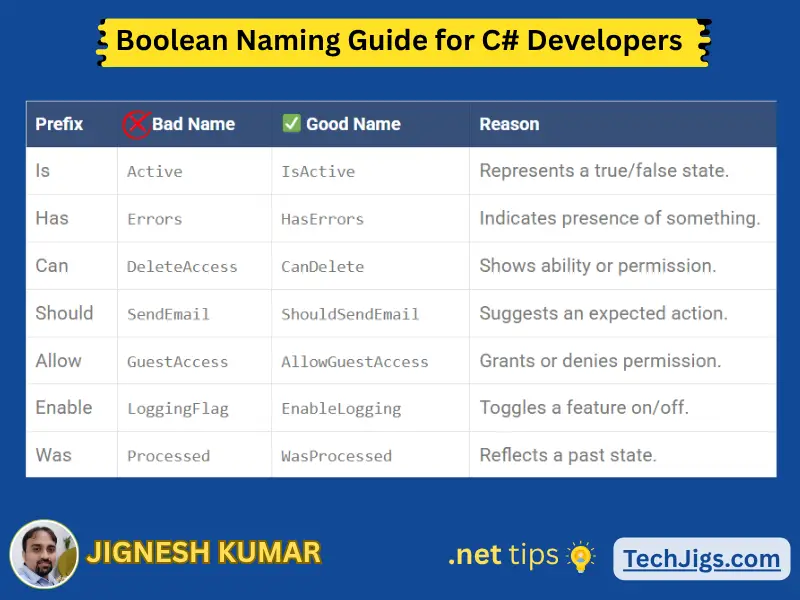 Visual guide showing correct and incorrect boolean variable names in C#, using prefixes like IsActive, HasErrors, CanDelete with brief explanations.