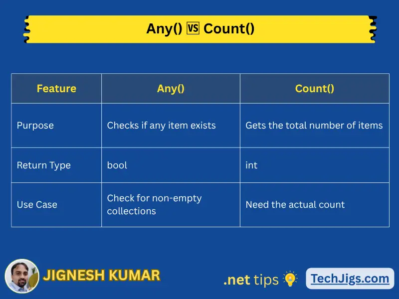 Comparison table of Any() vs Count() in LINQ with purpose, return type, and use case differences