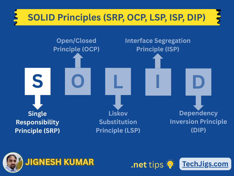 Visual representation of SOLID principles in C# showing SRP, OCP, LSP, ISP, and DIP for clean code architecture