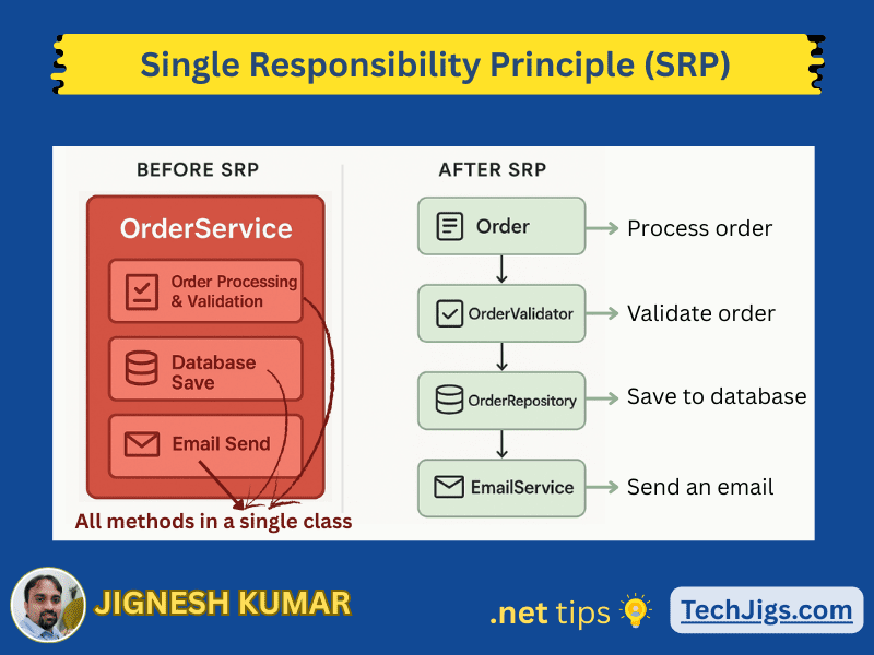Before and after diagram of .NET OrderService showing processing & validation, database save, and email send in one class versus separate Order, OrderValidator, OrderRepository, and EmailService classes