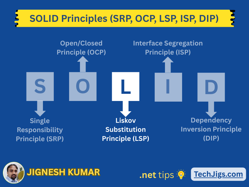 Liskov Substitution Principle (LSP) in C# with real-world e-commerce payment example